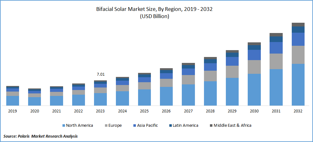 Bifacial Solar Market Size